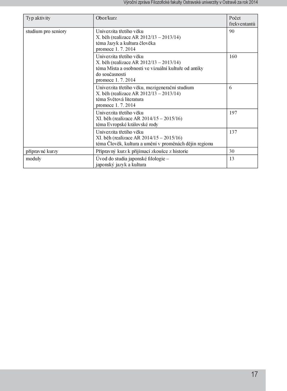 2014 Univerzita třetího věku, mezigenerační studium 6 X. běh (realizace AR 2012/13 2013/14) téma Světová literatura promoce 1. 7. 2014 Univerzita třetího věku 197 XI.