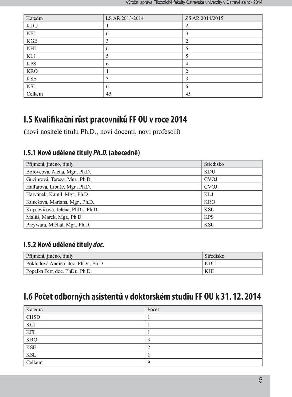 , Ph.D. Guziurová, Tereza, Mgr., Ph.D. Halfarová, Libuše, Mgr., Ph.D. Harvánek, Kamil, Mgr., Ph.D. Kunešová, Mariana, Mgr., Ph.D. Kupcevičová, Jelena, PhDr., Ph.D. Malůš, Marek, Mgr., Ph.D. Przywara, Michal, Mgr.