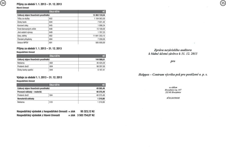 100,00 Jiné ostatní výnosy 649 1 787,23 Dary, sbírky 682 11 641 353,15 Členské příspěvky 684 7 200,00 Dotace MPSV 691 585 000,00 Příjmy za období 1. 1. 2013 31. 12.