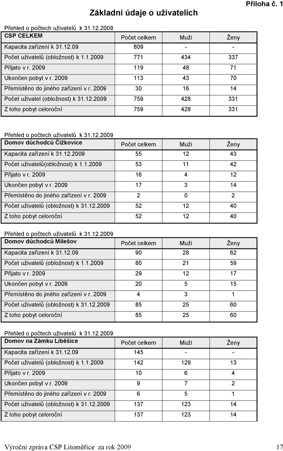 2009 759 428 331 Z toho pobyt celoroční 759 428 331 Přehled o počtech uţivatelů k 31.12.2009 Domov důchodců Čížkovice Počet celkem Muţi Ţeny Kapacita zařízení k 31.12.2009 55 12 43 Počet uţivatelů(obloţnost) k 1.
