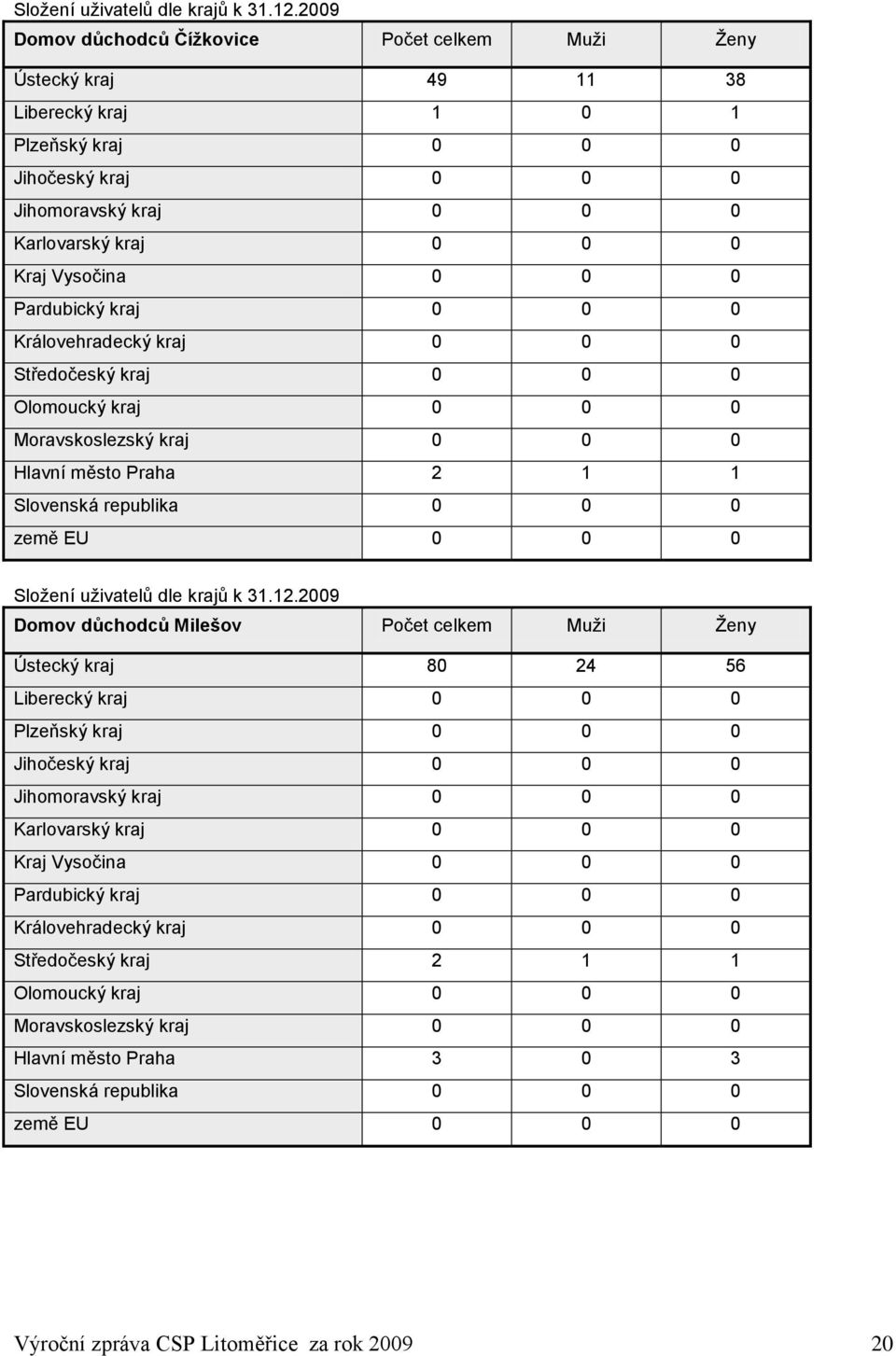 0 0 Pardubický kraj 0 0 0 Královehradecký kraj 0 0 0 Středočeský kraj 0 0 0 Olomoucký kraj 0 0 0 Moravskoslezský kraj 0 0 0 Hlavní město Praha 2 1 1 Slovenská republika 0 0 0 země EU 0 0 0 2009 Domov