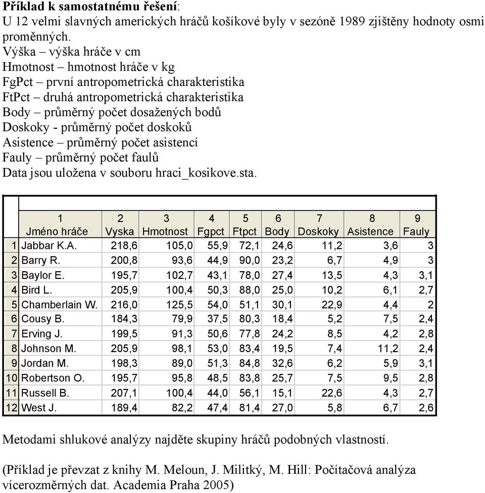 počet doskoků Asistence průměrný počet asistencí Fauly průměrný počet faulů Data jsou uložena v souboru hraci_kosikove.sta.