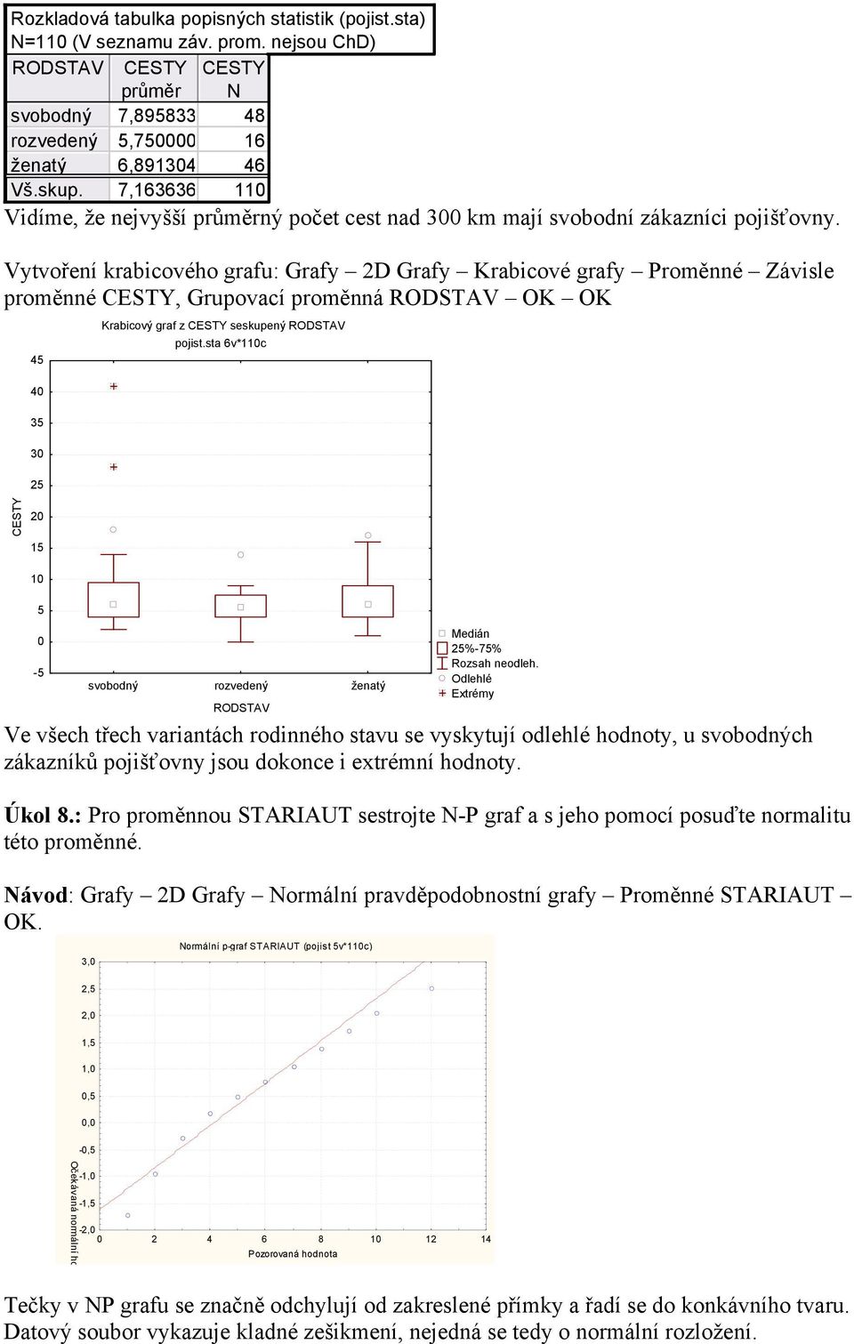 Vytvoření krabicového grafu: Grafy D Grafy Krabicové grafy Proměnné Závisle proměnné CESTY, Grupovací proměnná RODSTAV OK OK 45 40 35 30 5 Krabicový graf z CESTY seskupený RODSTAV pojist.