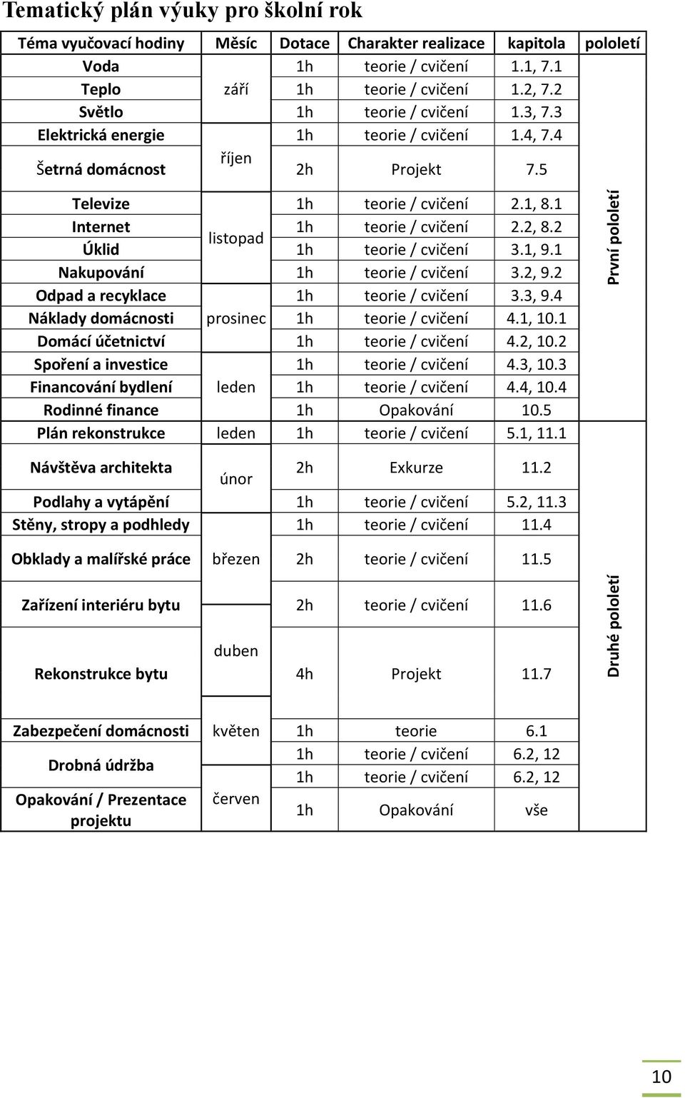 1 Internet 1h teorie / cvičení 2.2, 8.2 listopad Úklid 1h teorie / cvičení 3.1, 9.1 Nakupování 1h teorie / cvičení 3.2, 9.2 Odpad a recyklace 1h teorie / cvičení 3.3, 9.