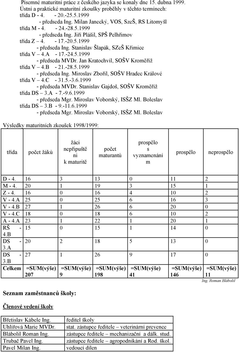 A - 17.-24.5.1999 - předseda MVDr. Jan Kratochvíl, SOŠV Kroměříž třída V 4.B - 21.-28.5.1999 - předseda Ing. Miroslav Zbořil, SOŠV Hradec Králové třída V 4.C - 31.5.-3.6.1999 - předseda MVDr. Stanislav Gajdoš, SOŠV Kroměříž třída DS 3.