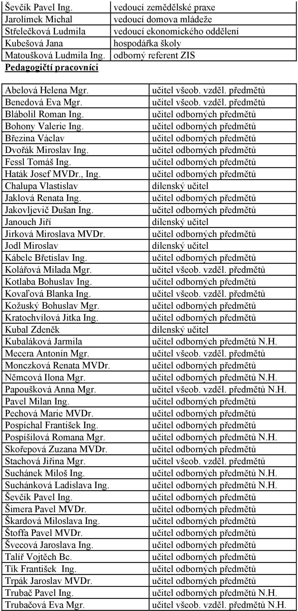 Chalupa Vlastislav Jaklová Renata Ing. Jakovljevič Dušan Ing. Janouch Jiří Jirková Miroslava MVDr. Jodl Miroslav Kábele Břetislav Ing. Kolářová Milada Mgr. Kotlaba Bohuslav Ing. Kovaľová Blanka Ing.