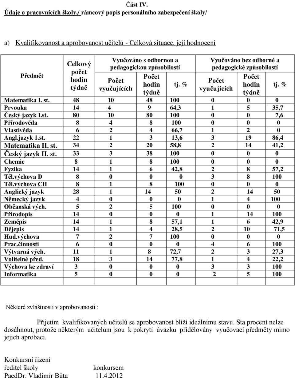 odbornou a pedagogickou způsobilostí Počet vyučujících Počet hodin týdně tj. % Vyučováno bez odborné a pedagogické způsobilostí Počet vyučujících Počet hodin týdně Matematika I. st.