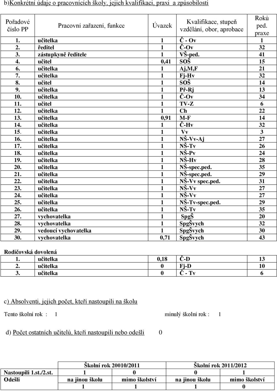 učitelka 1 Č-Ov 34 11. učitel 1 TV-Z 6 12. učitelka 1 Ch 22 13. učitelka 0,91 M-F 14 14. učitelka 1 Č-Hv 32 15. učitelka 1 Vv 3 16. učitelka 1 NŠ-Vv-Aj 27 17. učitelka 1 NŠ-Tv 26 18.