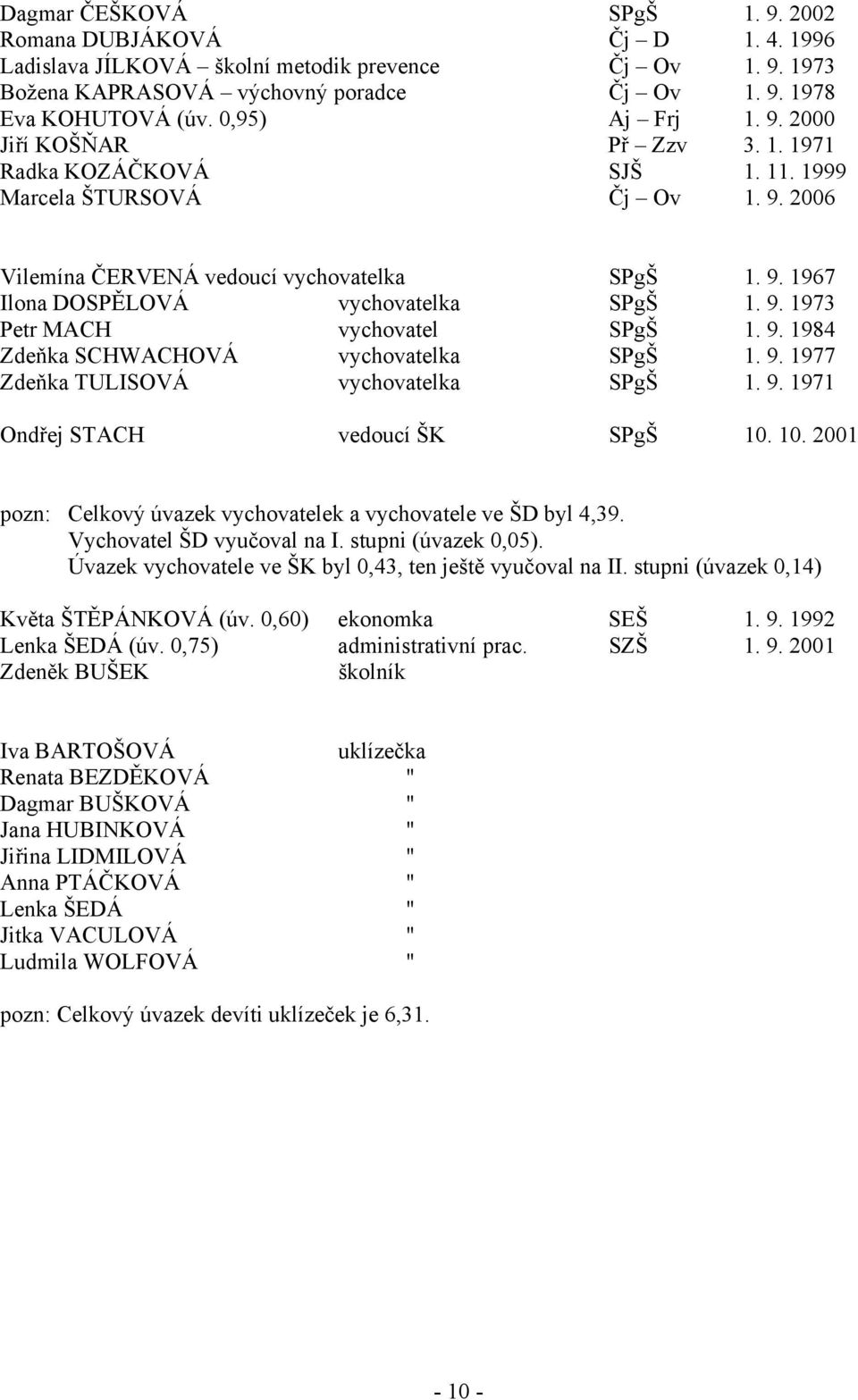 9. 1973 Petr MACH vychovatel SPgŠ 1. 9. 1984 Zdeňka SCHWACHOVÁ vychovatelka SPgŠ 1. 9. 1977 Zdeňka TULISOVÁ vychovatelka SPgŠ 1. 9. 1971 Ondřej STACH vedoucí ŠK SPgŠ 10.