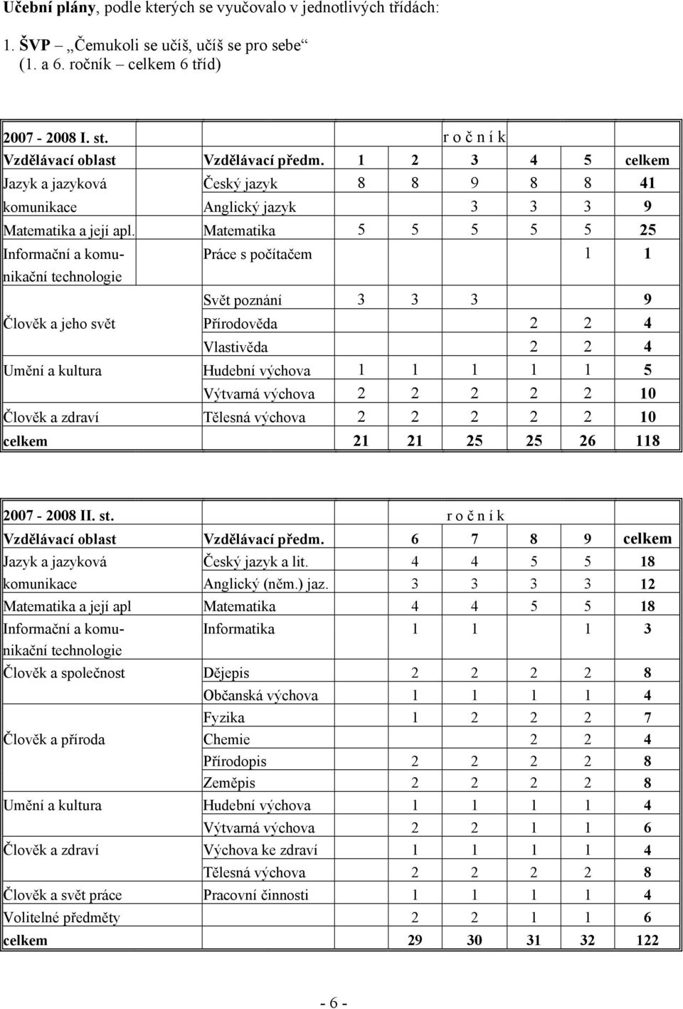 Matematika 5 5 5 5 5 25 Informační a komu- Práce s počítačem 1 1 nikační technologie Svět poznání 3 3 3 9 Člověk a jeho svět Přírodověda 2 2 4 Vlastivěda 2 2 4 Umění a kultura Hudební výchova 1 1 1 1