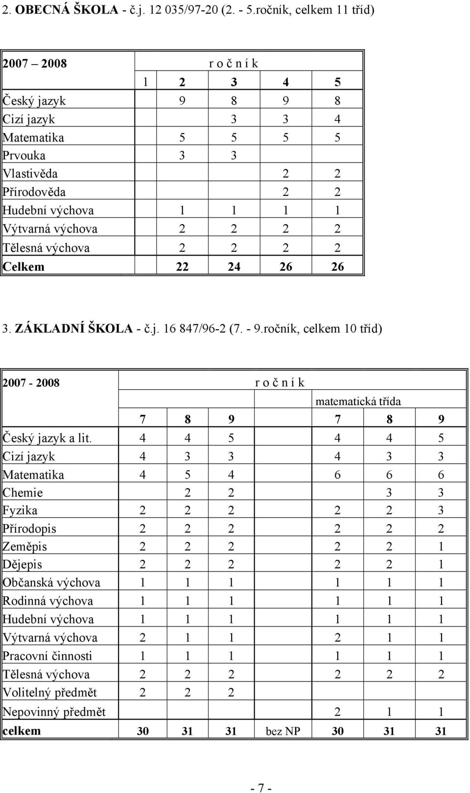 2 2 Tělesná výchova 2 2 2 2 Celkem 22 24 26 26 3. ZÁKLADNÍ ŠKOLA - č.j. 16 847/96-2 (7. - 9.ročník, celkem 10 tříd) 2007-2008 r o č n í k matematická třída 7 8 9 7 8 9 Český jazyk a lit.