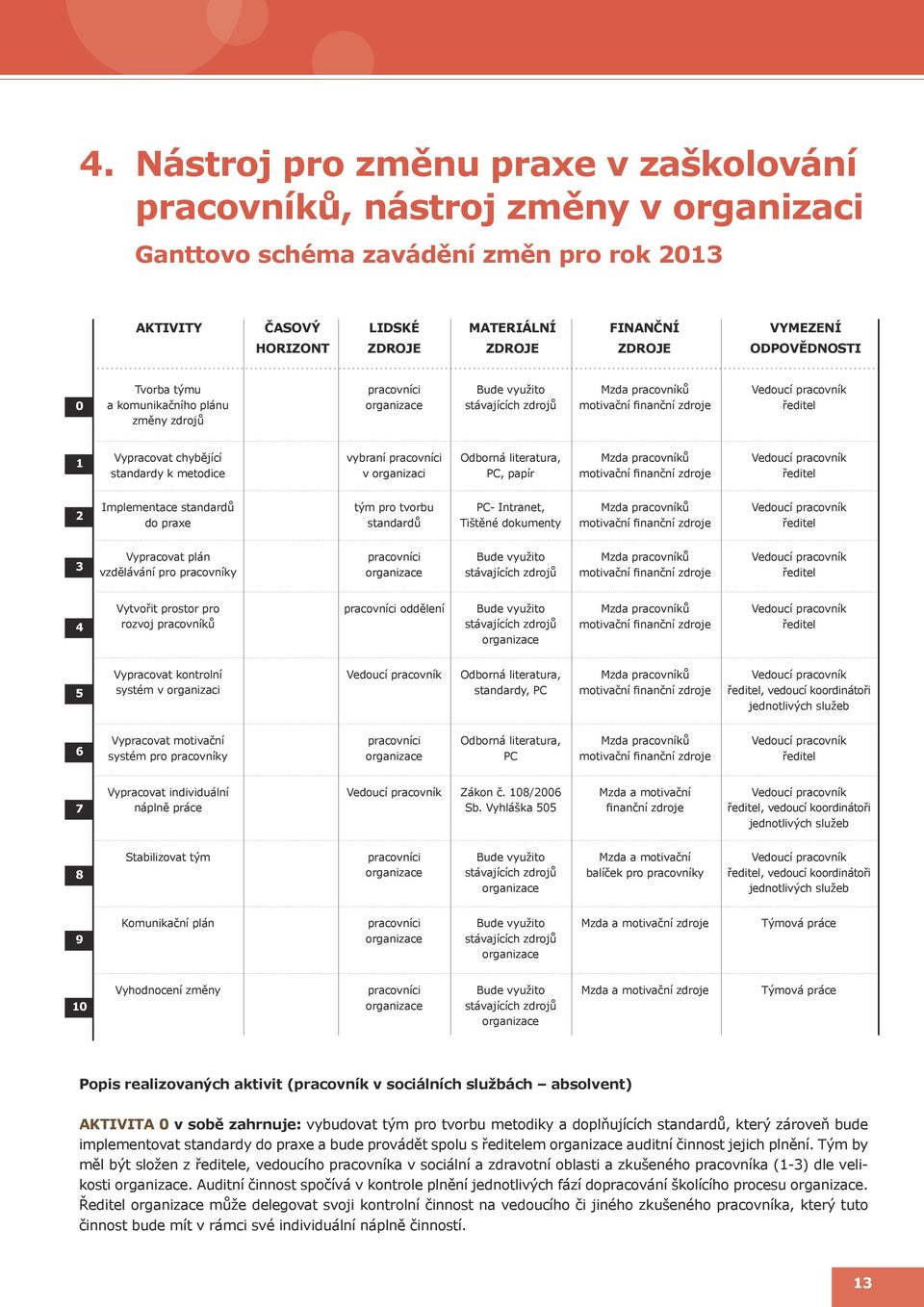 Vypracovat chybějící standardy k metodice vybraní pracovníci v organizaci Odborná literatura, PC, papír Mzda pracovníků motivační finanční zdroje Vedoucí pracovník ředitel 2 Implementace standardů do