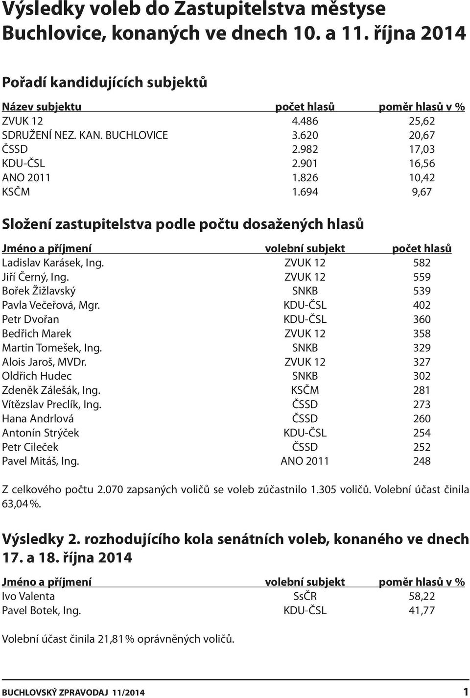 694 9,67 Složení zastupitelstva podle počtu dosažených hlasů Jméno a příjmení volební subjekt počet hlasů Ladislav Karásek, Ing. ZVUK 12 582 Jiří Černý, Ing.