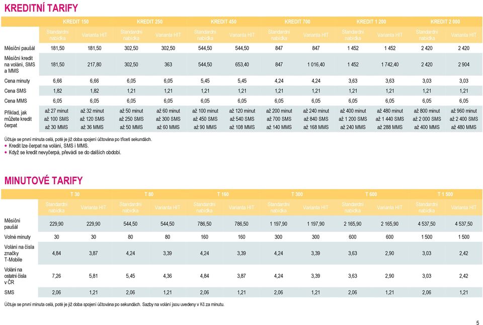1,21 1,21 1,21 1,21 1,21 1,21 1,21 1,21 Cena MMS 6,05 6,05 6,05 6,05 6,05 6,05 6,05 6,05 6,05 6,05 6,05 6,05 Příklad, jak můžete kredit čerpat až 27 minut až 100 SMS až 30 MMS až 32 minut až 120 SMS