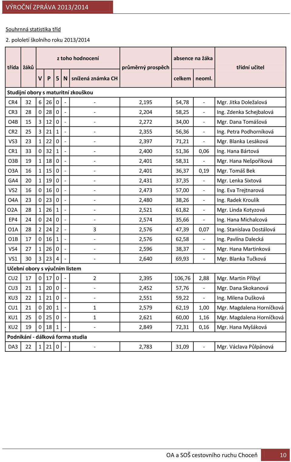 Dana Tomášová CR2 25 3 21 1 - - 2,355 56,36 - Ing. Petra Podhorníková VS3 23 1 22 0 - - 2,397 71,21 - Mgr. Blanka Lesáková CR1 33 0 32 1 - - 2,400 51,36 0,06 Ing.