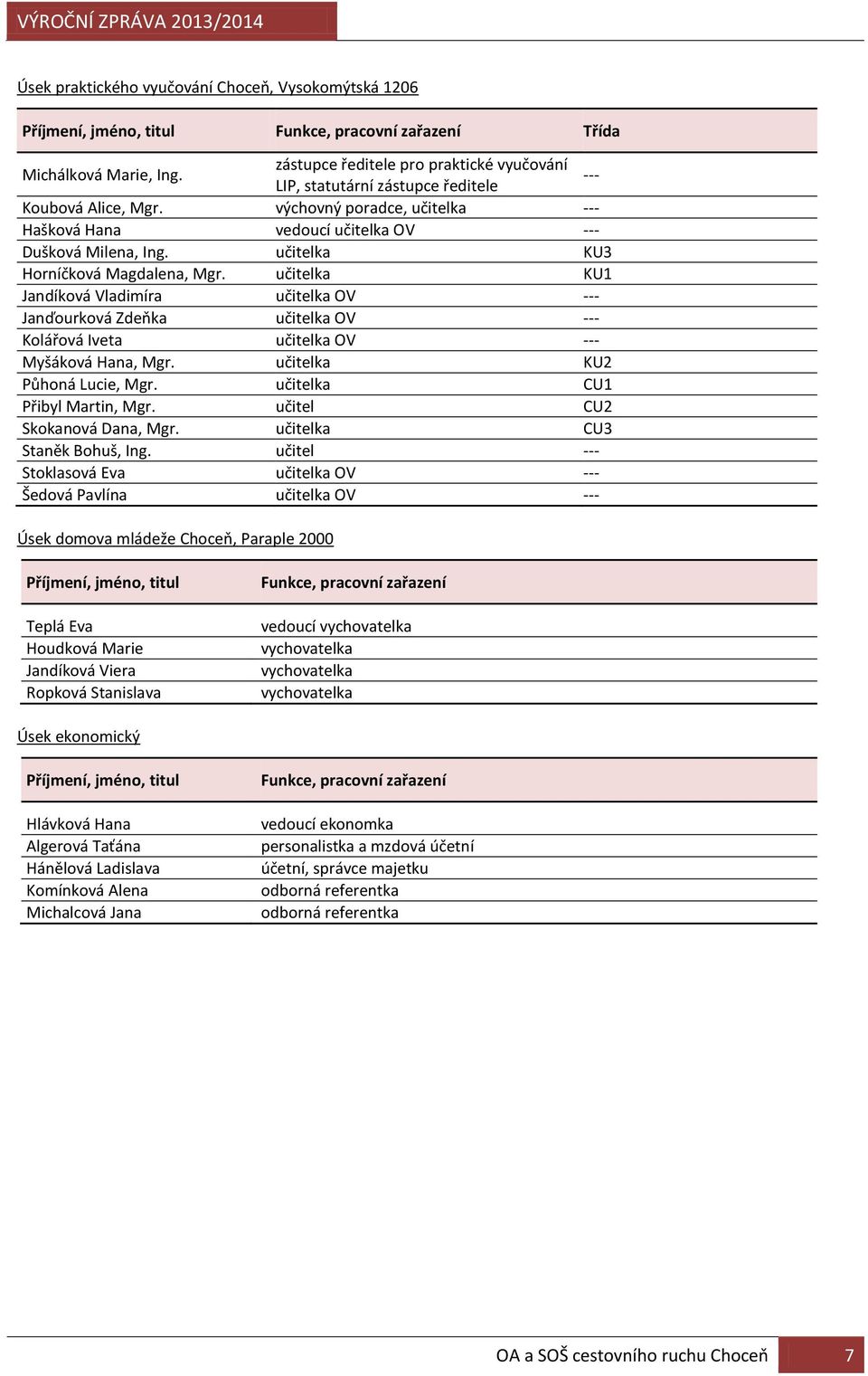 učitelka KU3 Horníčková Magdalena, Mgr. učitelka KU1 Jandíková Vladimíra učitelka OV --- Janďourková Zdeňka učitelka OV --- Kolářová Iveta učitelka OV --- Myšáková Hana, Mgr.