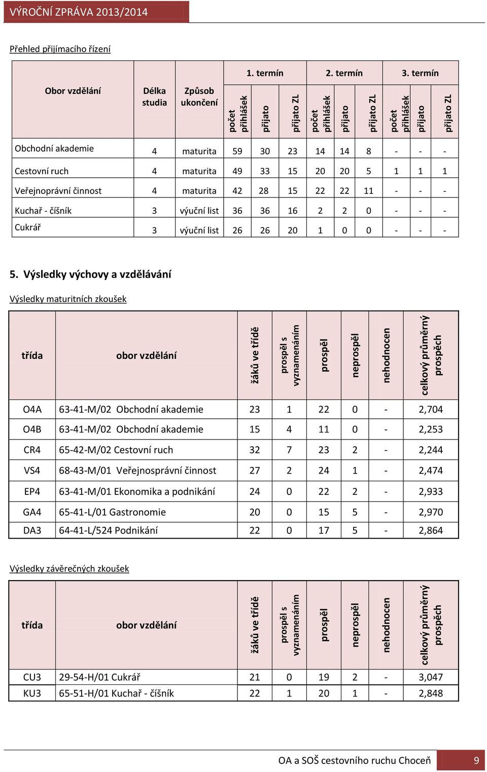 termín Obor vzdělání Délka studia Způsob ukončení Obchodní akademie 4 maturita 59 30 23 14 14 8 - - - Cestovní ruch 4 maturita 49 33 15 20 20 5 1 1 1 Veřejnoprávní činnost 4 maturita 42 28 15 22 22