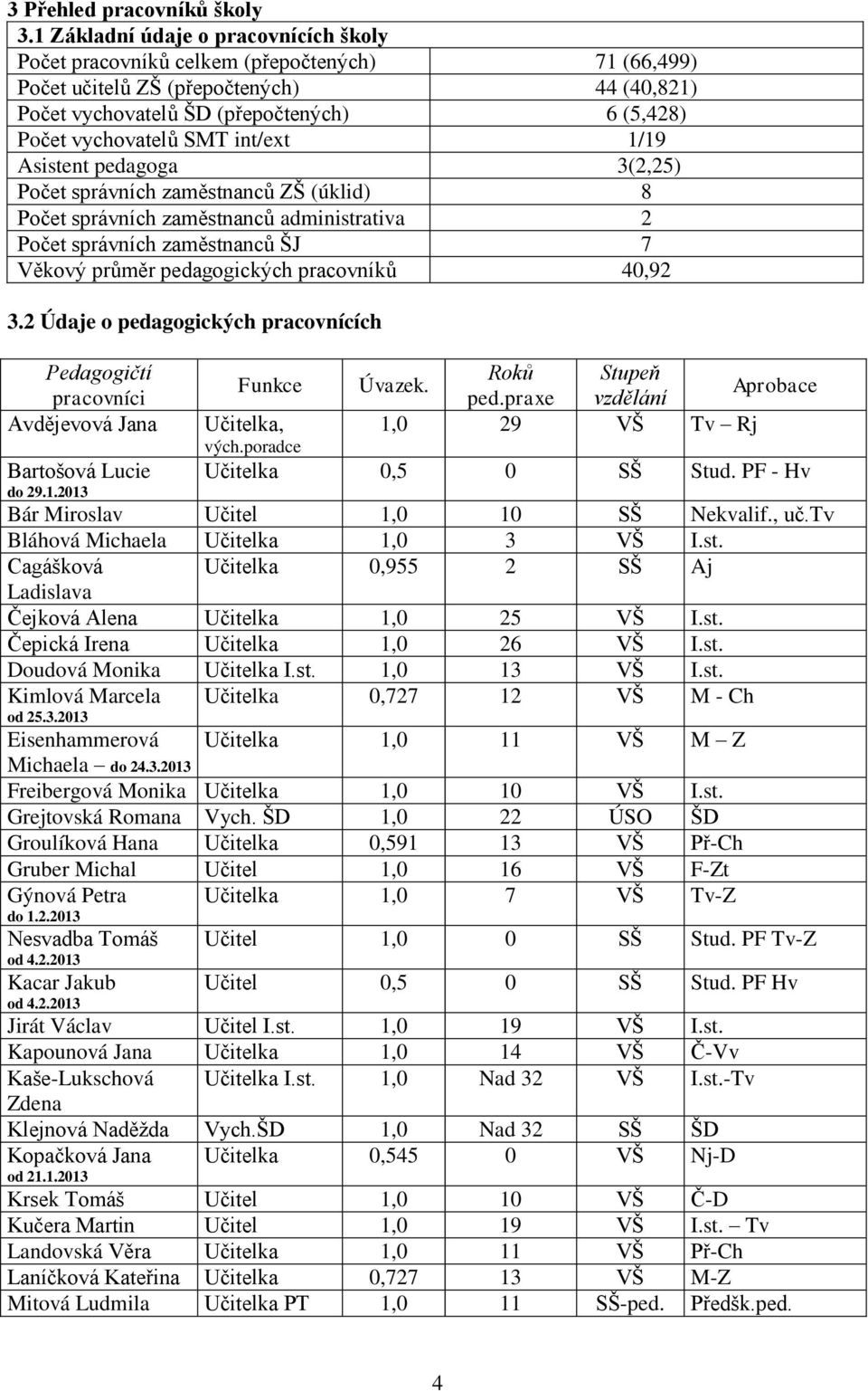 SMT int/ext 1/19 Asistent pedagoga 3(2,25) Počet správních zaměstnanců ZŠ (úklid) 8 Počet správních zaměstnanců administrativa 2 Počet správních zaměstnanců ŠJ 7 Věkový průměr pedagogických