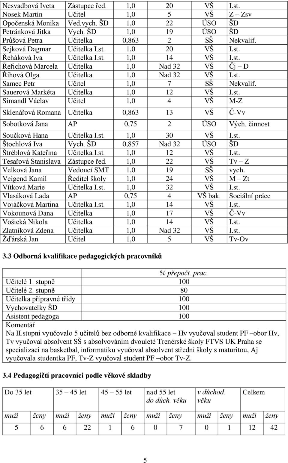 st. Samec Petr Učitel 1,0 7 SŠ Nekvalif. Sauerová Markéta Učitelka 1,0 12 VŠ I.st. Simandl Václav Učitel 1,0 4 VŠ M-Z Sklenářová Romana Učitelka 0,863 13 VŠ Č-Vv Sobotková Jana AP 0,75 2 ÚSO Vých.