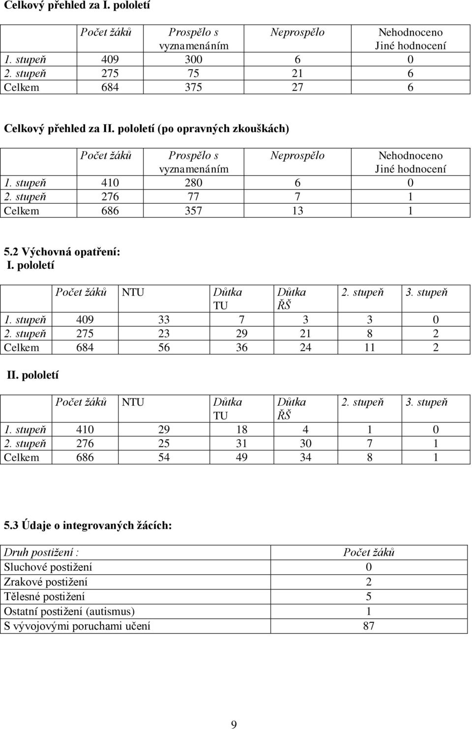pololetí Počet žáků NTU Důtka Důtka 2. stupeň 3. stupeň TU ŘŠ 1. stupeň 409 33 7 3 3 0 2. stupeň 275 23 29 21 8 2 Celkem 684 56 36 24 11 2 II. pololetí Počet žáků NTU Důtka Důtka 2. stupeň 3. stupeň TU ŘŠ 1. stupeň 410 29 18 4 1 0 2.