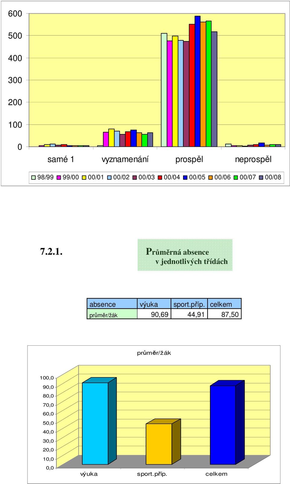 Průměrná absence v jednotlivých třídách absence výuka sport.příp.