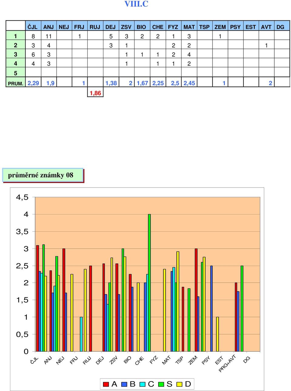 2,29 1,9 1 1,38 2 1,67 2,25 2,5 2,45 1 2 1,86 průměrné známky 08 4,5 4 3,5 3 2,5