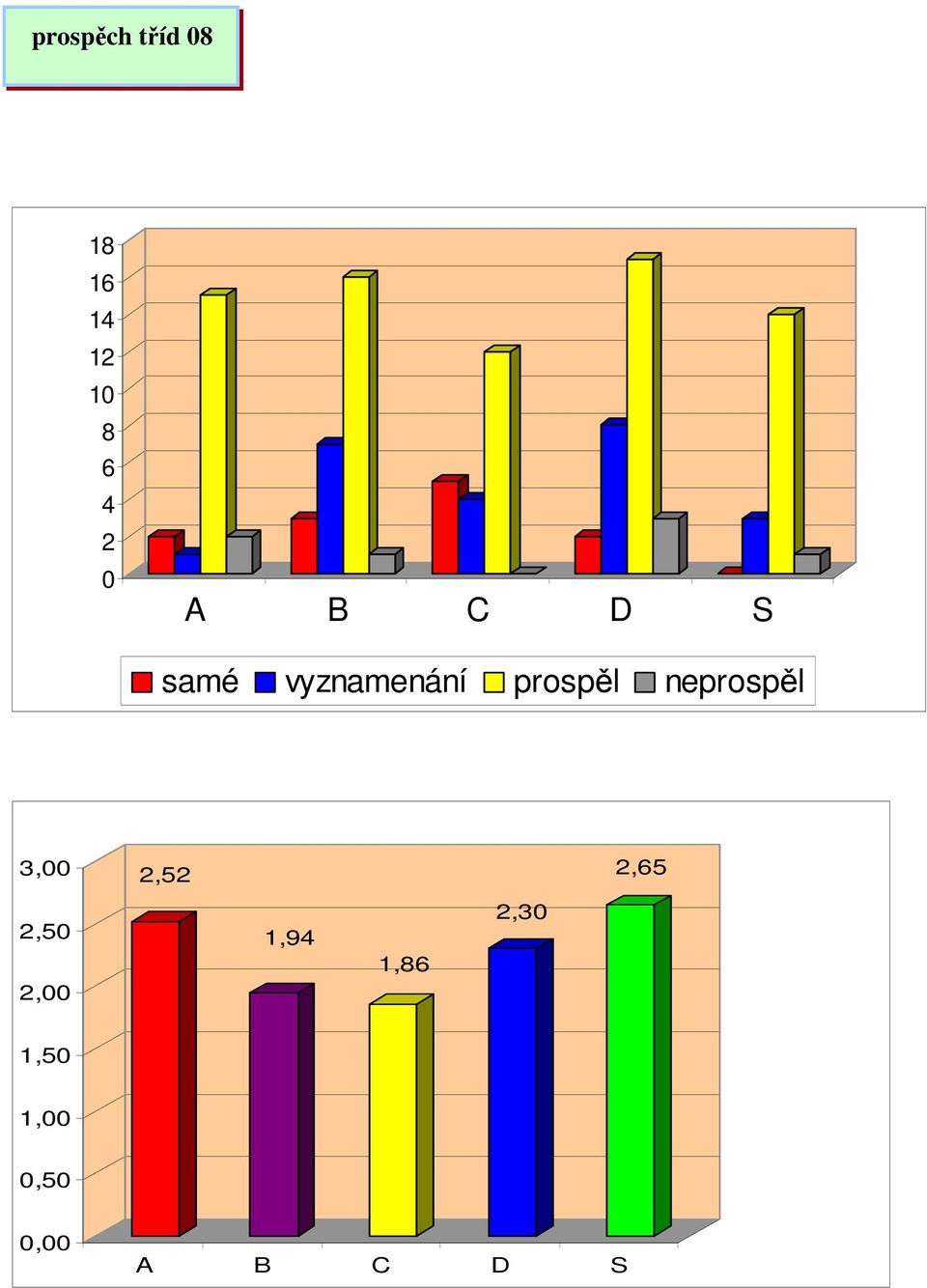 neprospěl 3,00 2,52 2,65 2,50 2,00