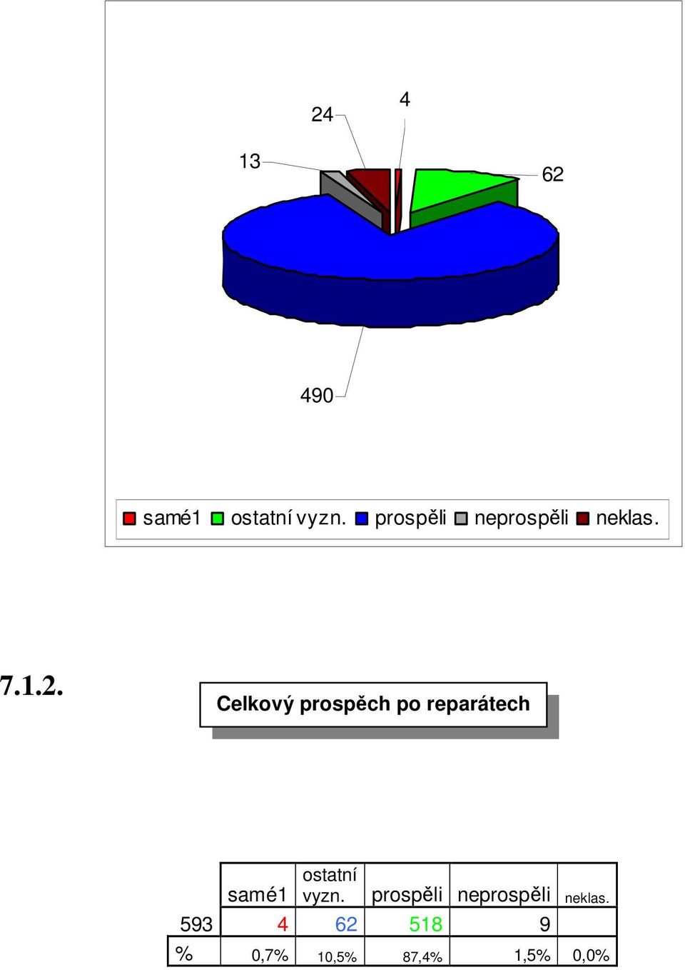 Celkový prospěch po reparátech ostatní samé1