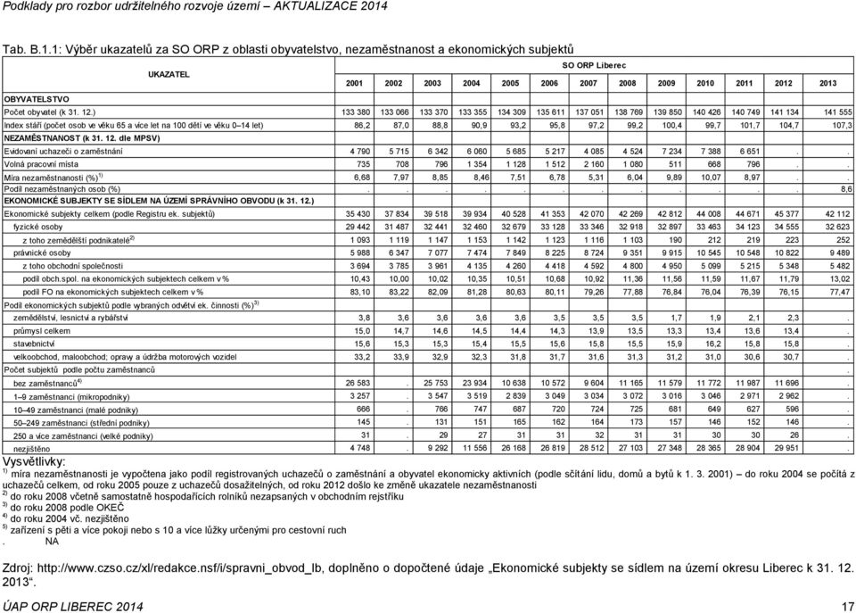 90,9 93,2 95,8 97,2 99,2 100,4 99,7 101,7 104,7 107,3 NEZAMĚSTNANOST (k 31. 12. dle MPSV) UKAZATEL Evidovaní uchazeči o zaměstnání 4 790 5 715 6 342 6 060 5 685 5 217 4 085 4 524 7 234 7 388 6 651.