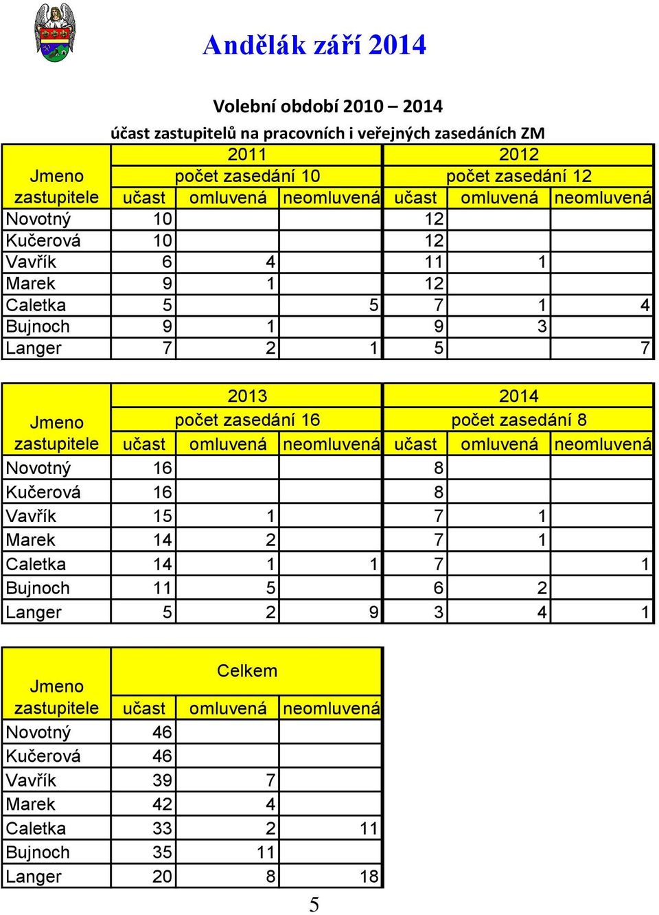 zasedání 16 počet zasedání 8 zastupitele učast omluvená neomluvená učast omluvená neomluvená Novotný 16 8 Kučerová 16 8 Vavřík 15 1 7 1 Marek 14 2 7 1 Caletka 14 1 1 7 1