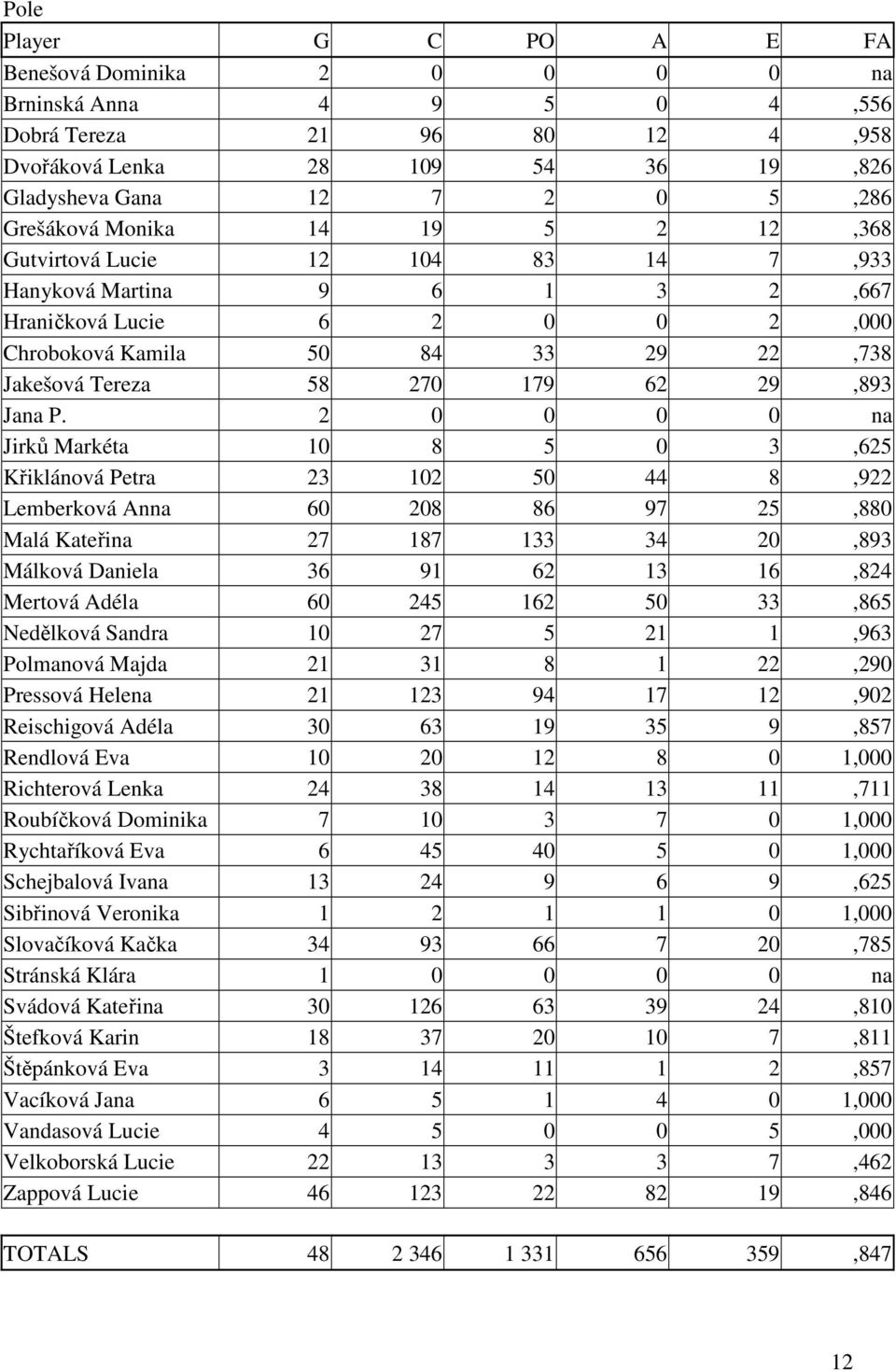 2 0 0 0 0 na Jirků Markéta 10 8 5 0 3,625 Křiklánová Petra 23 102 50 44 8,922 Lemberková Anna 60 208 86 97 25,880 Malá Kateřina 27 187 133 34 20,893 Málková Daniela 36 91 62 13 16,824 Mertová Adéla