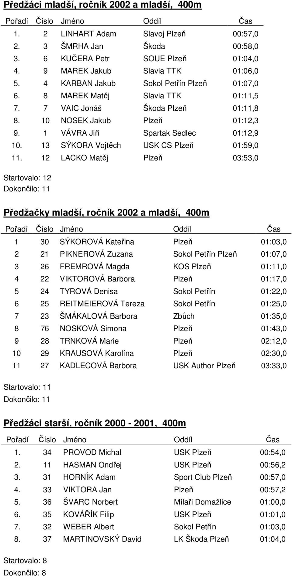 13 SÝKORA Vojtěch USK CS Plzeň 01:59,0 11.