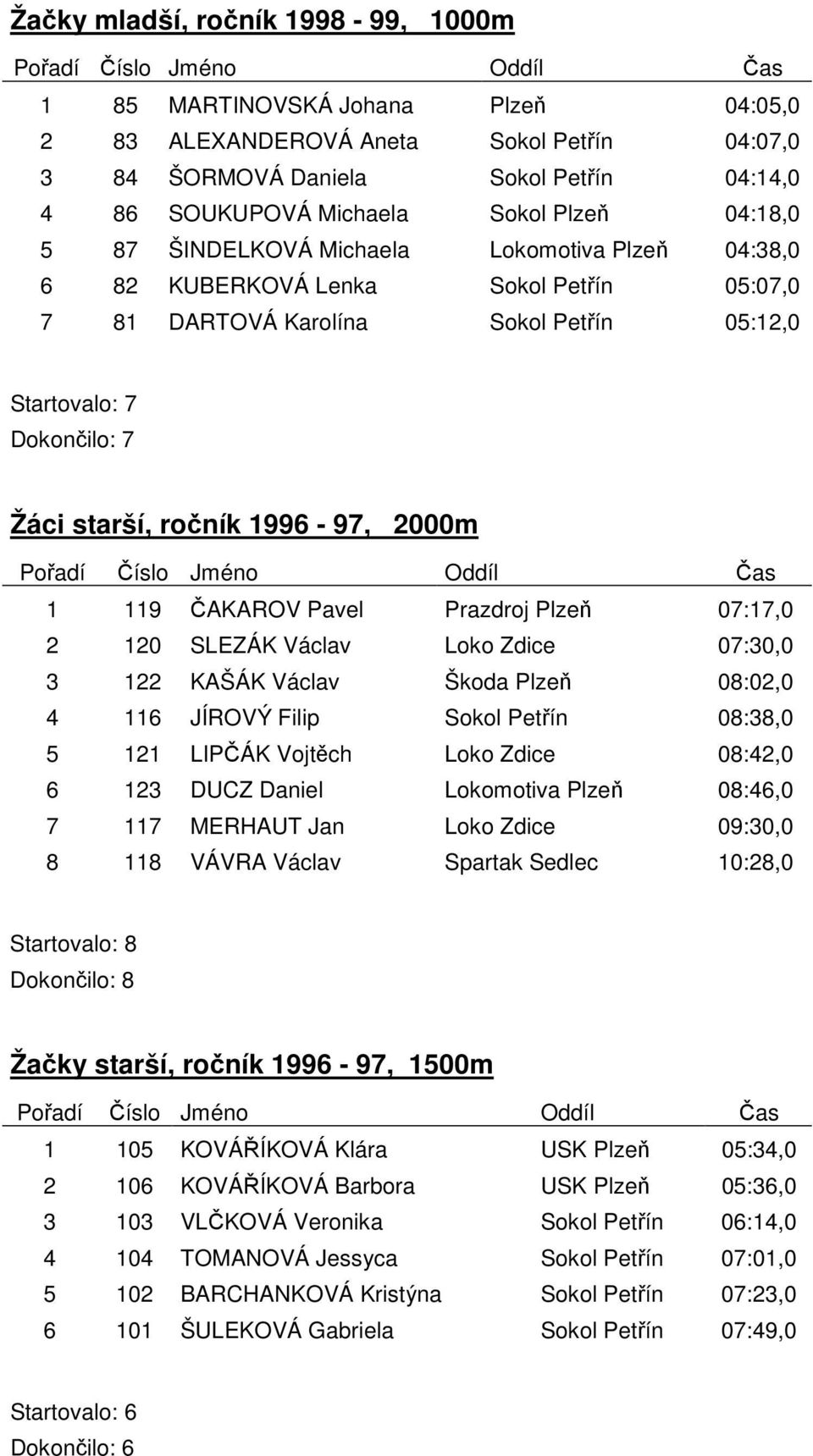 2000m 1 119 ČAKAROV Pavel Prazdroj Plzeň 07:17,0 2 120 SLEZÁK Václav Loko Zdice 07:30,0 3 122 KAŠÁK Václav Škoda Plzeň 08:02,0 4 116 JÍROVÝ Filip Sokol Petřín 08:38,0 5 121 LIPČÁK Vojtěch Loko Zdice