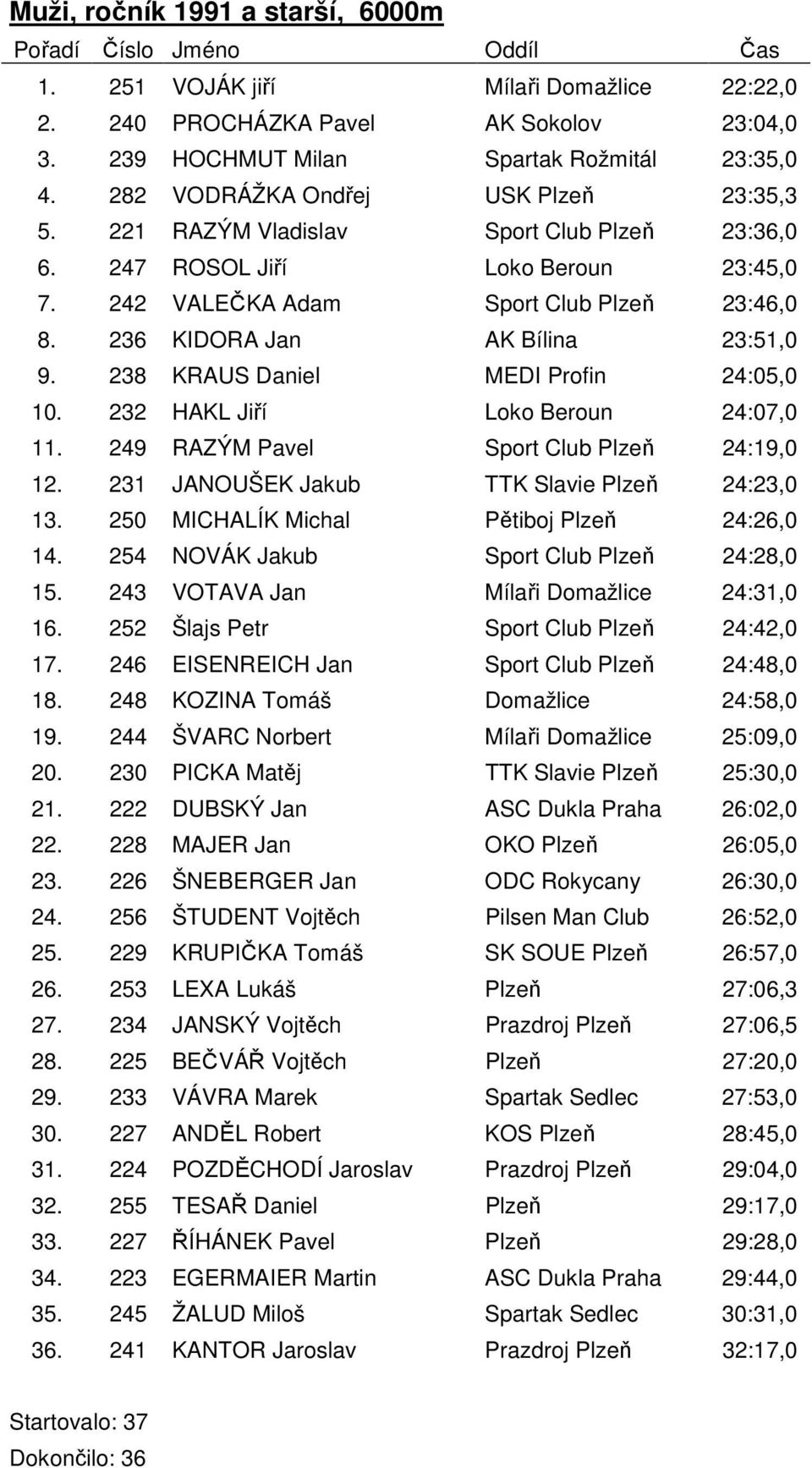 236 KIDORA Jan AK Bílina 23:51,0 9. 238 KRAUS Daniel MEDI Profin 24:05,0 10. 232 HAKL Jiří Loko Beroun 24:07,0 11. 249 RAZÝM Pavel Sport Club Plzeň 24:19,0 12.