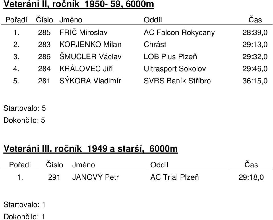 284 KRÁLOVEC Jiří Ultrasport Sokolov 29:46,0 5.