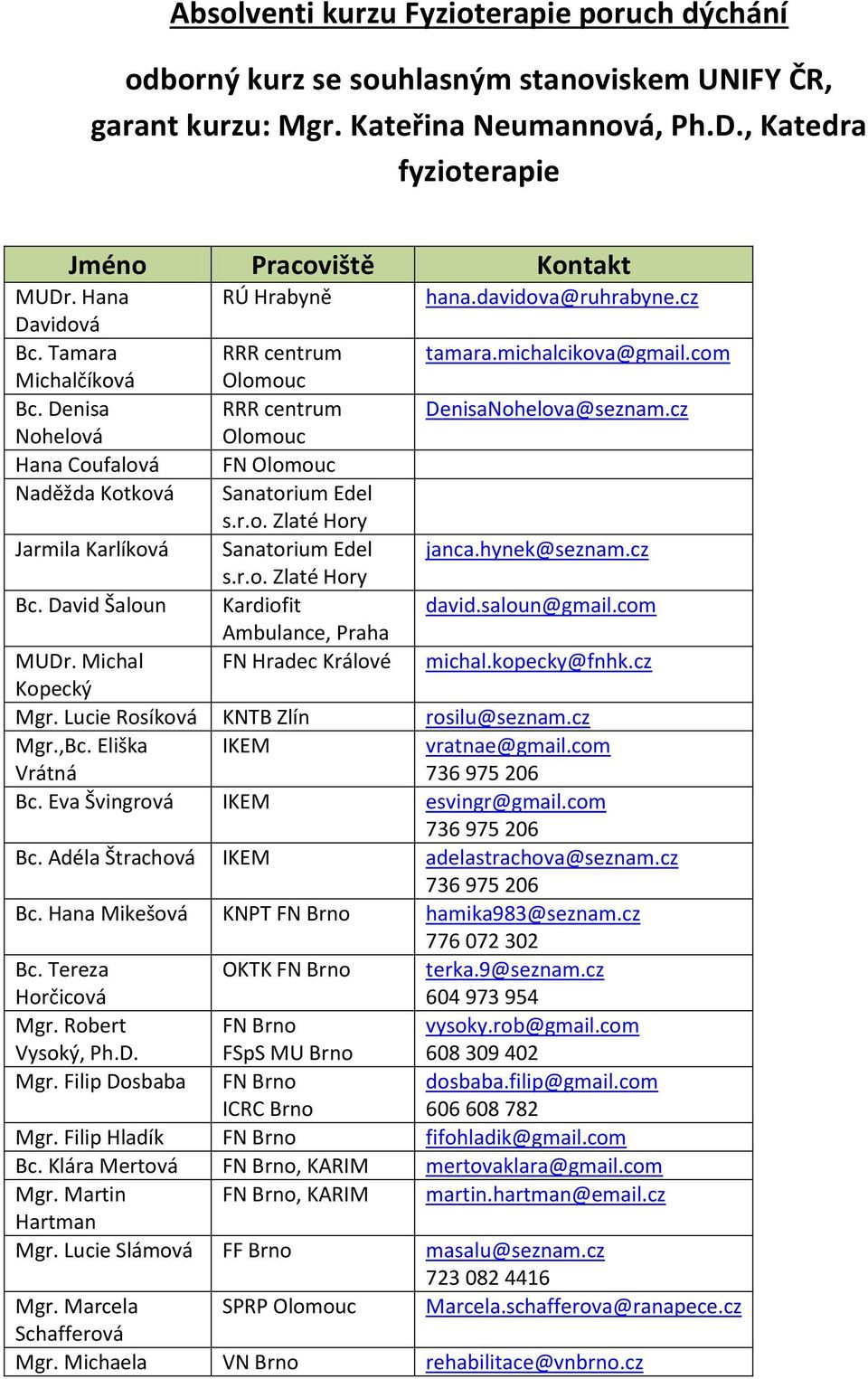cz Nohelová Olomouc Hana Coufalová FN Olomouc Naděžda Kotková Edel s.r.o. Zlaté Hory Jarmila Karlíková Edel janca.hynek@seznam.cz s.r.o. Zlaté Hory Bc. David Šaloun Kardiofit david.saloun@gmail.