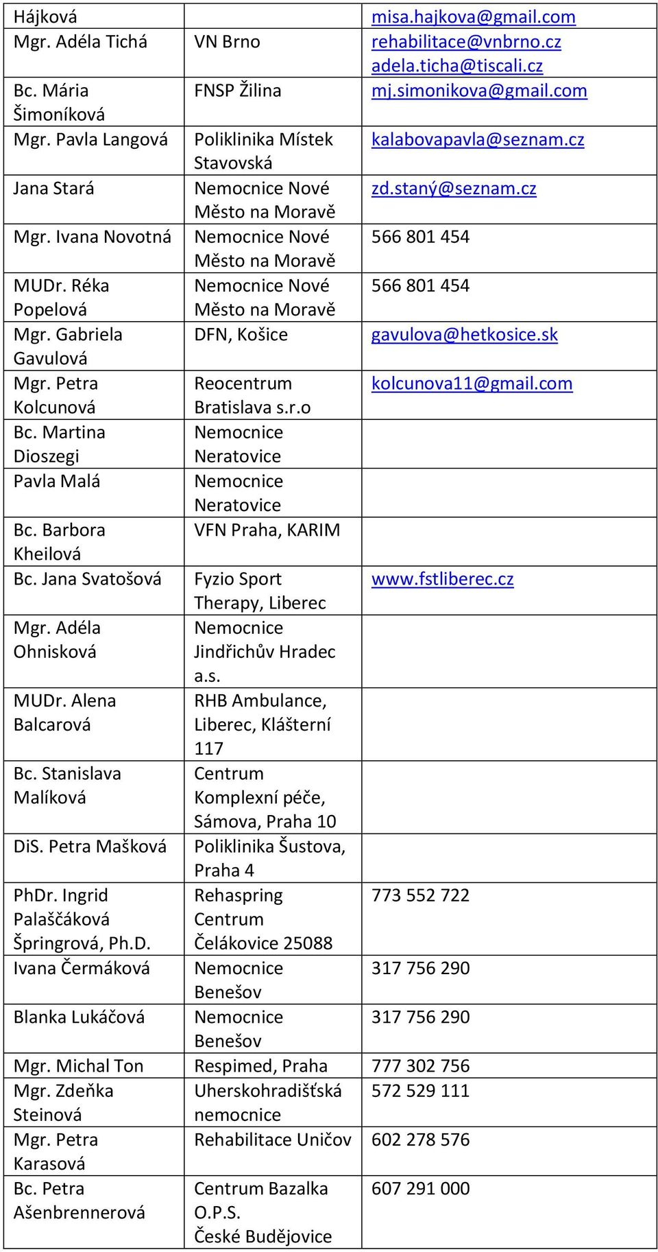 Gabriela DFN, Košice gavulova@hetkosice.sk Gavulová Mgr. Petra Reocentrum kolcunova11@gmail.com Kolcunová s.r.o Bc. Martina Dioszegi Neratovice Pavla Malá Neratovice Bc.