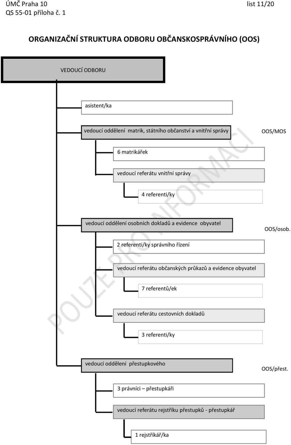 6 matrikářek vedoucí referátu vnitřní správy 4 referenti/ky vedoucí oddělení osobních dokladů a evidence obyvatel OOS/osob.