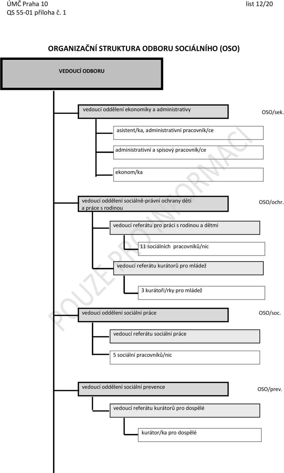 vedoucí referátu pro práci s rodinou a dětmi 11 sociálních pracovníků/nic vedoucí referátu kurátorů pro mládež 3 kurátoři/rky pro mládež vedoucí oddělení sociální