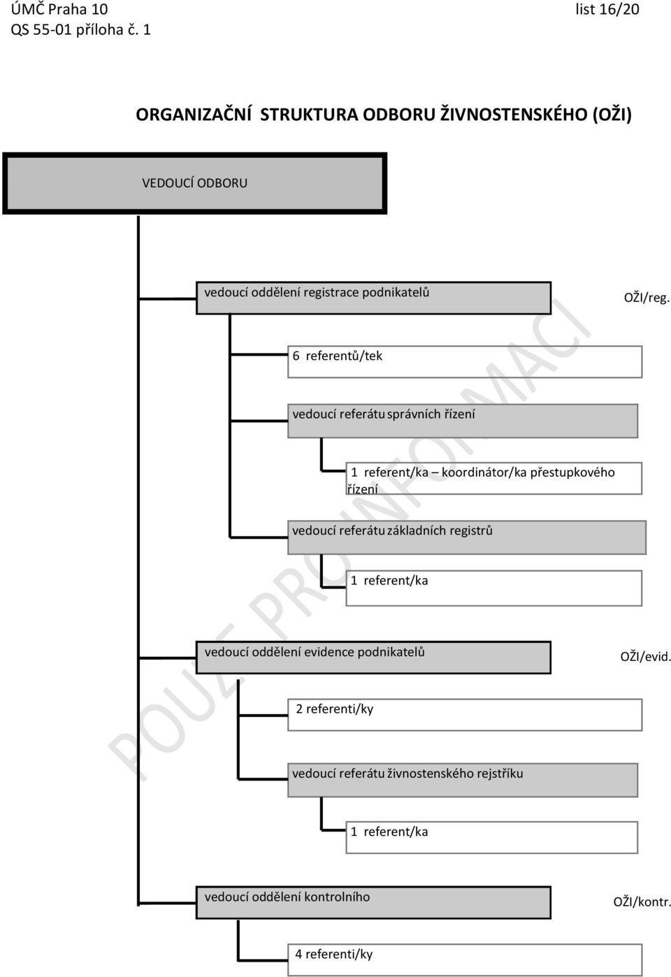 6 referentů/tek vedoucí referátu správních řízení 1 referent/ka koordinátor/ka přestupkového řízení vedoucí referátu