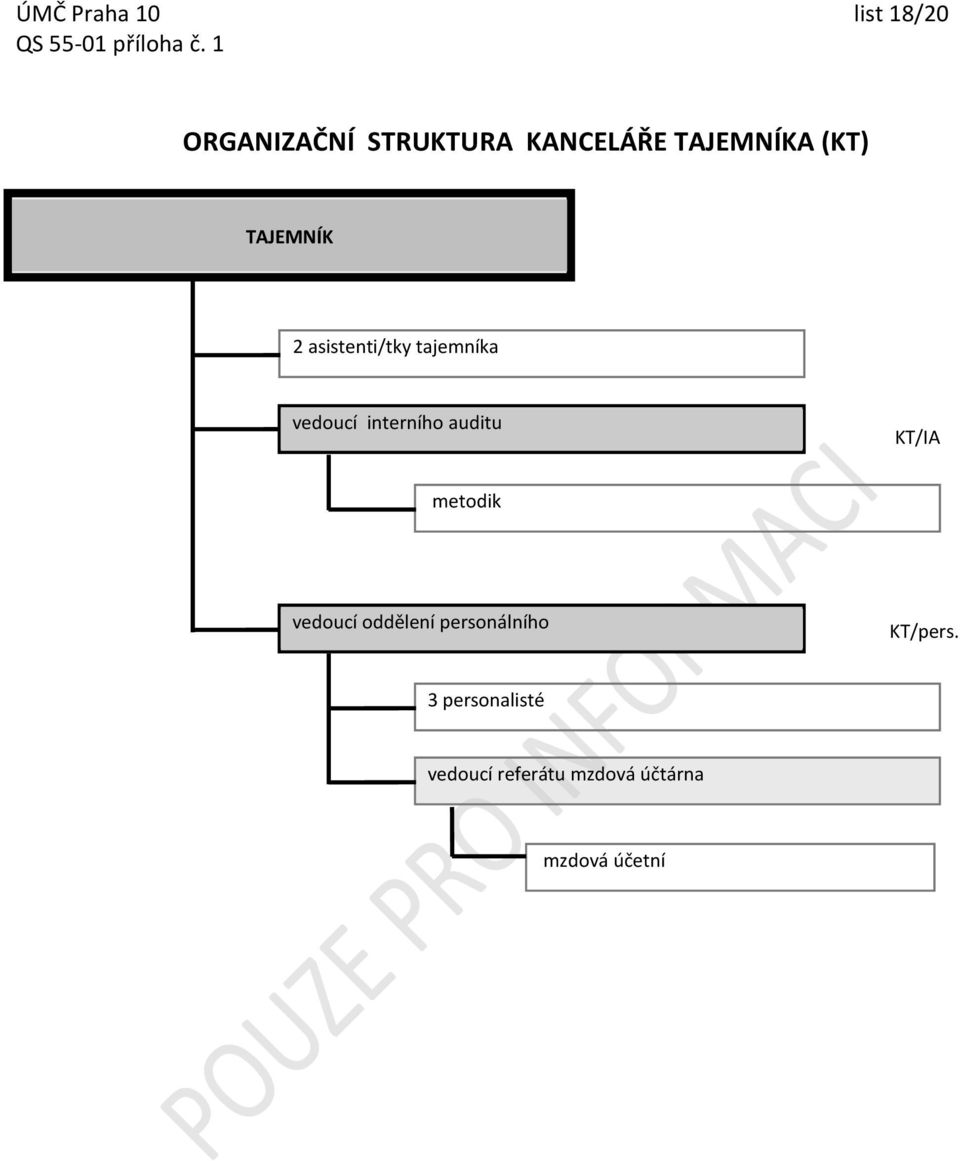 asistenti/tky tajemníka vedoucí interního auditu KT/IA metodik