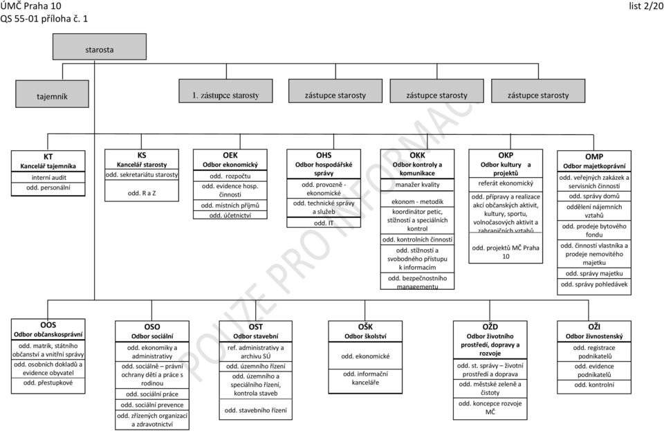 účetnictví OHS Odbor hospodářské správy odd. provozně - ekonomické odd. technické správy a služeb odd.