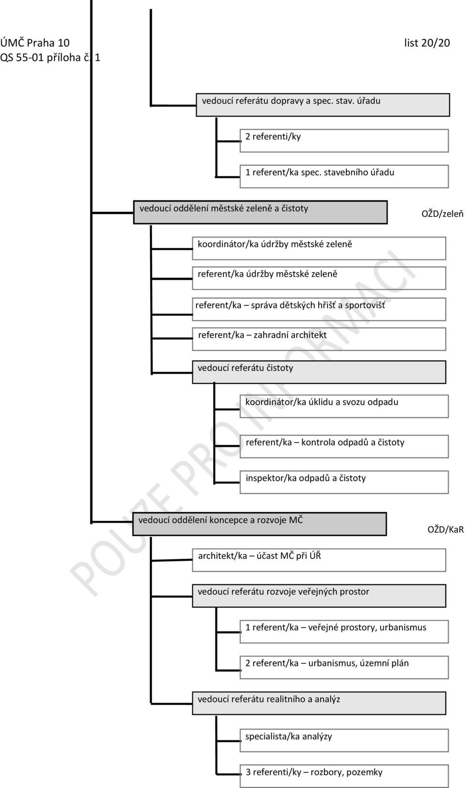 referent/ka zahradní architekt vedoucí referátu čistoty koordinátor/ka úklidu a svozu odpadu referent/ka kontrola odpadů a čistoty inspektor/ka odpadů a čistoty vedoucí oddělení koncepce a