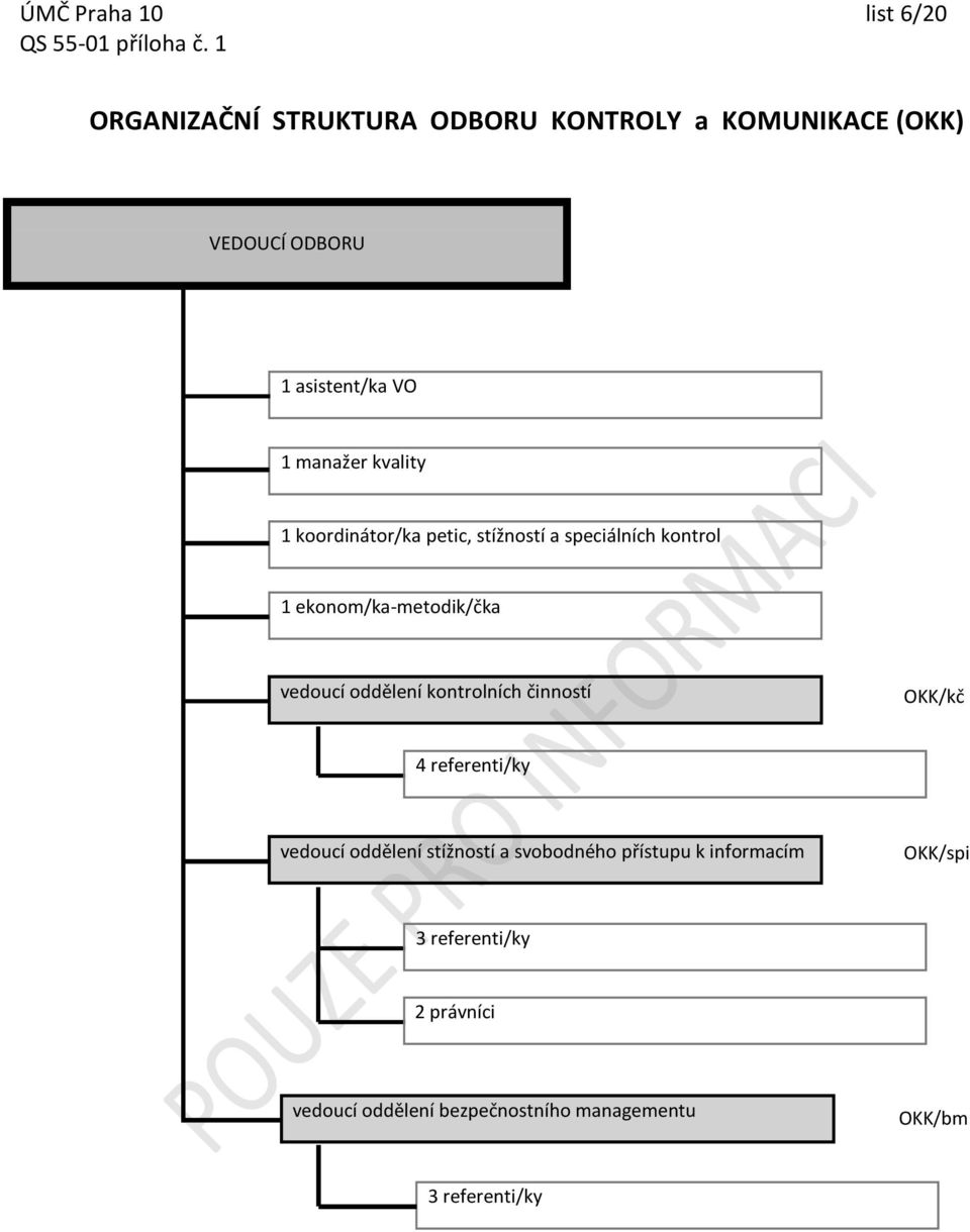 koordinátor/ka petic, stížností a speciálních kontrol 1 ekonom/ka-metodik/čka vedoucí oddělení kontrolních