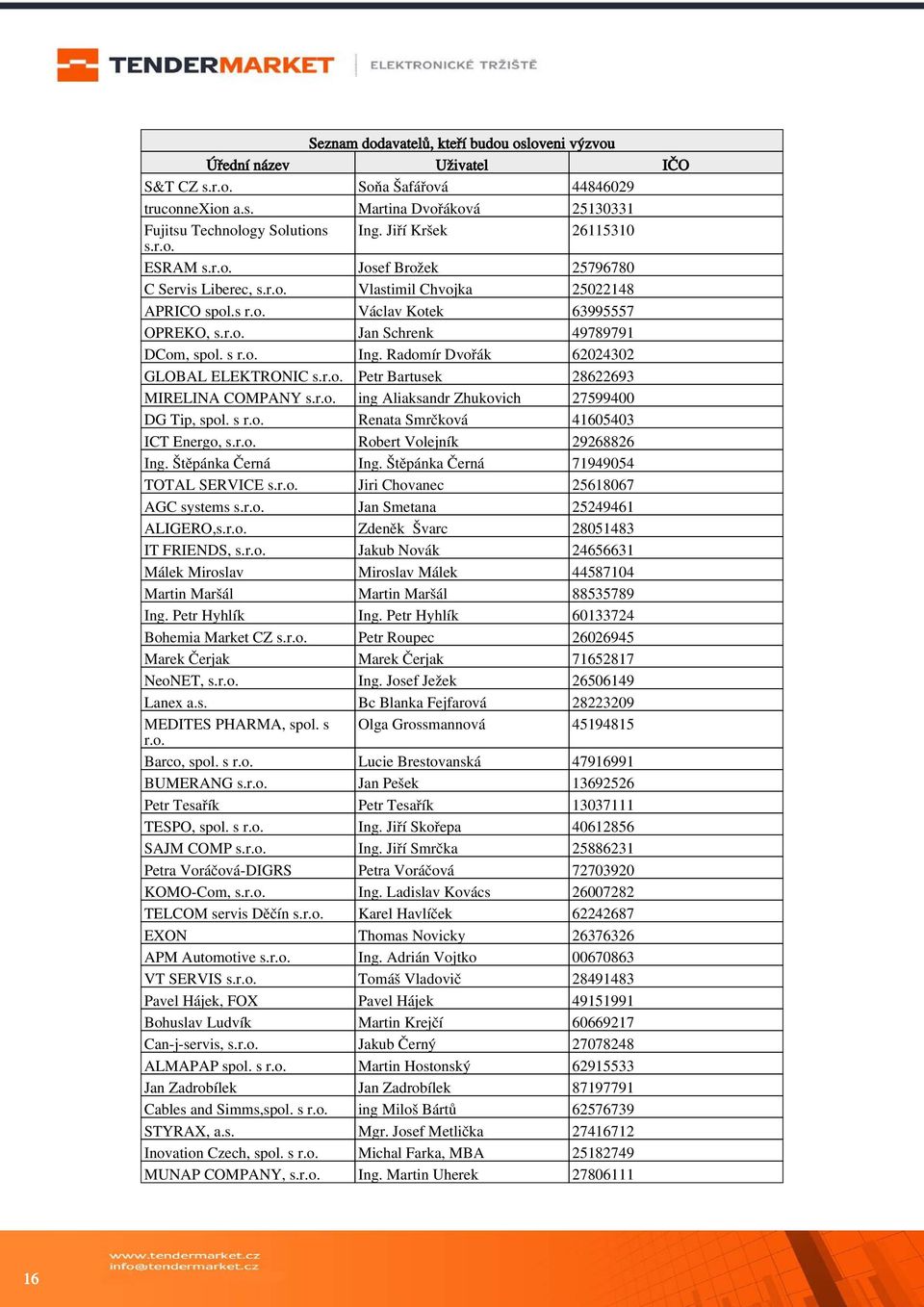 s r.o. Ing. Radomír Dvořák 62024302 GLOBAL ELEKTRONIC s.r.o. Petr Bartusek 28622693 MIRELINA COMPANY s.r.o. ing Aliaksandr Zhukovich 27599400 DG Tip, spol. s r.o. Renata Smrčková 41605403 ICT Energo, s.