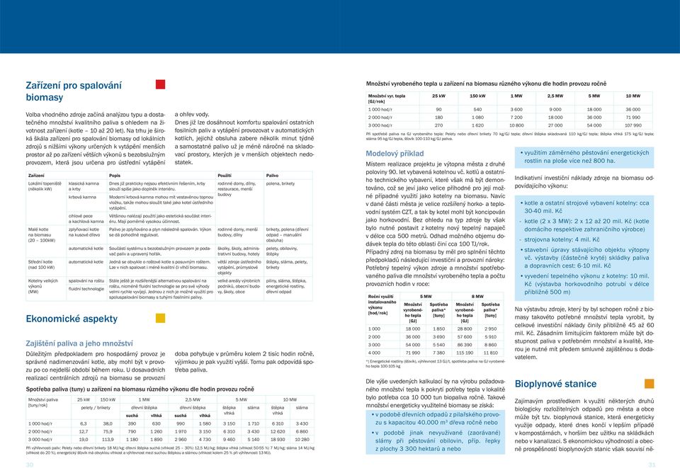 určena pro ústřední vytápění Zařízení Popis Použití Palivo Lokální topeniště (několik kw) Malé kotle na biomasu (20 100kW) Střední kotle (nad 100 kw) Kotelny velkých výkonů (MW) klasická kamna a krby