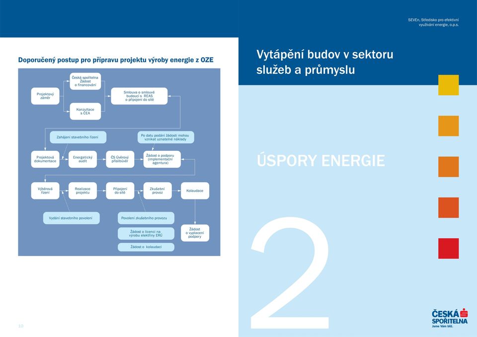 Doporučený postup pro přípravu projektu výroby energie z OZE Česká spořitelna Žádost o financování Vytápění budov v sektoru služeb a průmyslu Projektový záměr Smlouva o smlouvě