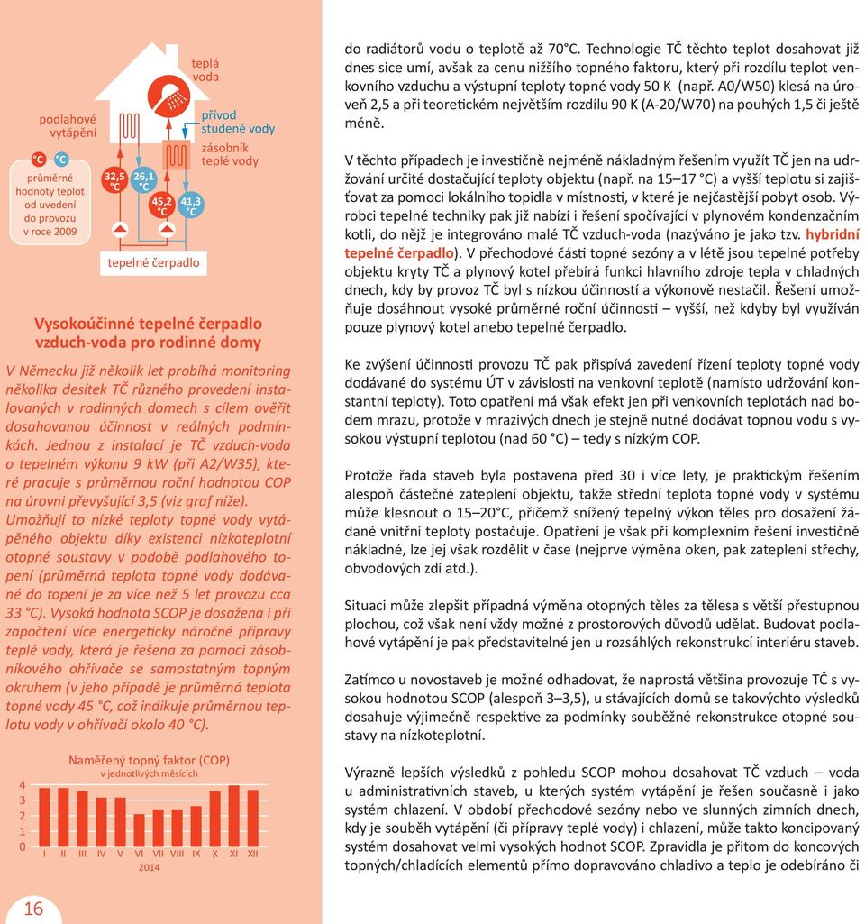 Jednou z instalací je TČ vzduch-voda o tepelném výkonu 9 kw (při A2/W35), které pracuje s průměrnou roční hodnotou COP na úrovni převyšující 3,5 (viz graf níže).