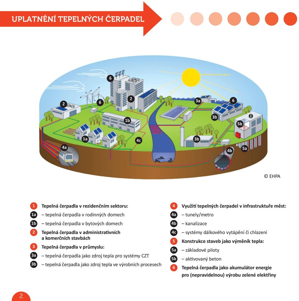 tepelná čerpadla jako zdroj tepla ve výrobních procesech 4 4a 4b 4c 5 5a 5b 6 Využití tepelných čerpadel v infrastruktuře měst: tunely/metro kanalizace systémy dálkového