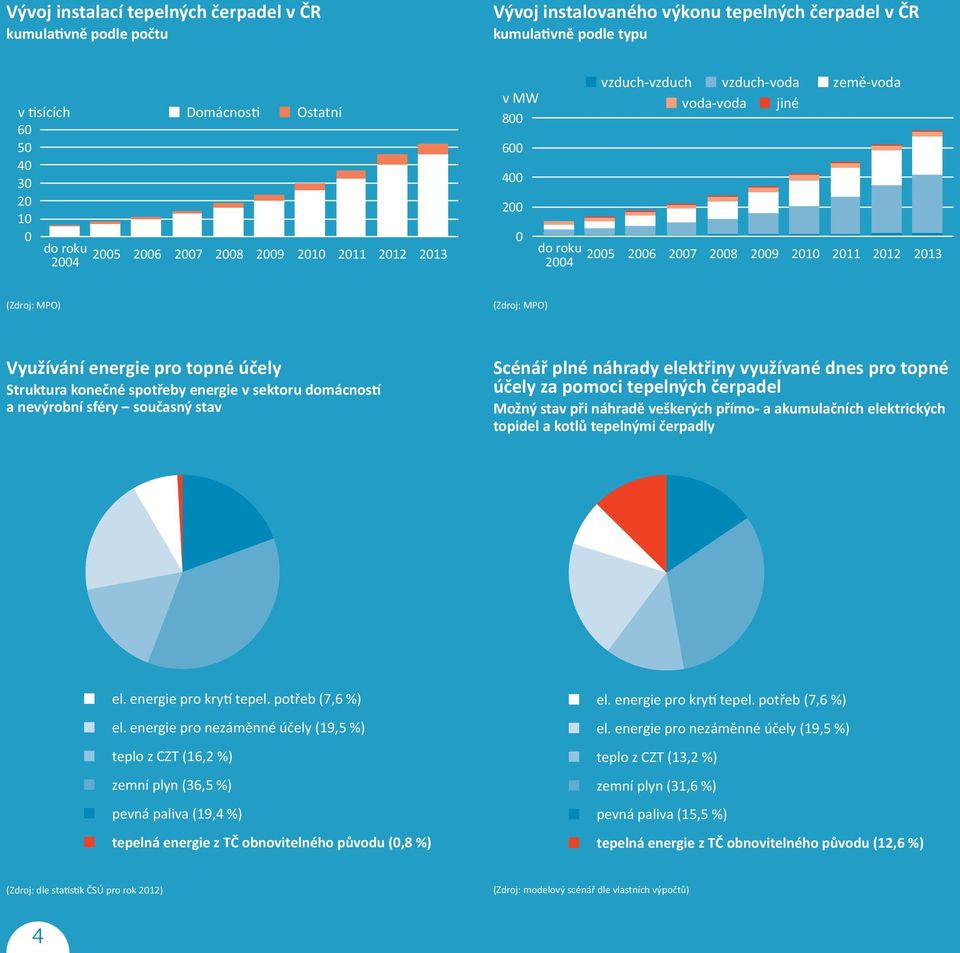 (Zdroj: MPO) Využívání energie pro topné účely Struktura konečné spotřeby energie v sektoru domácností a nevýrobní sféry současný stav Scénář plné náhrady elektřiny využívané dnes pro topné účely za
